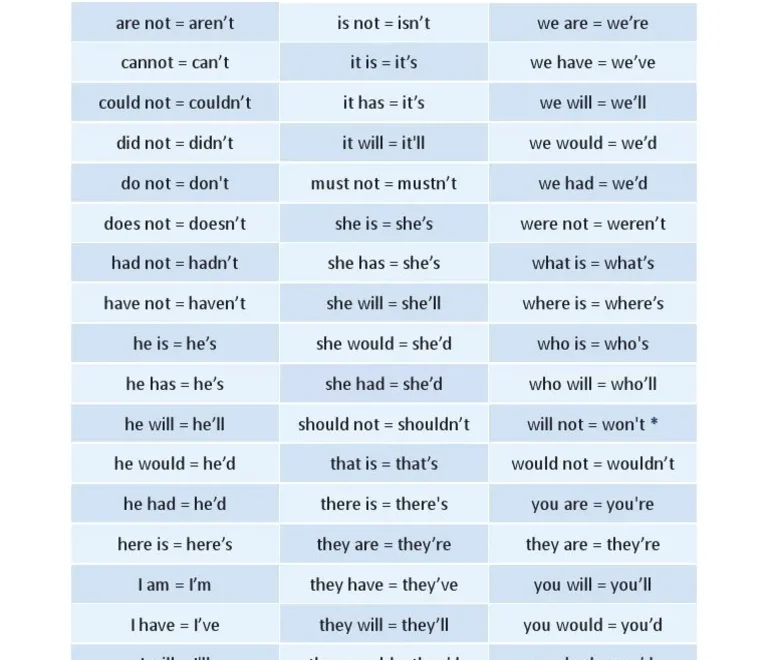 Alphabetical List Of Contractions PDF Language Arts amp Discipline