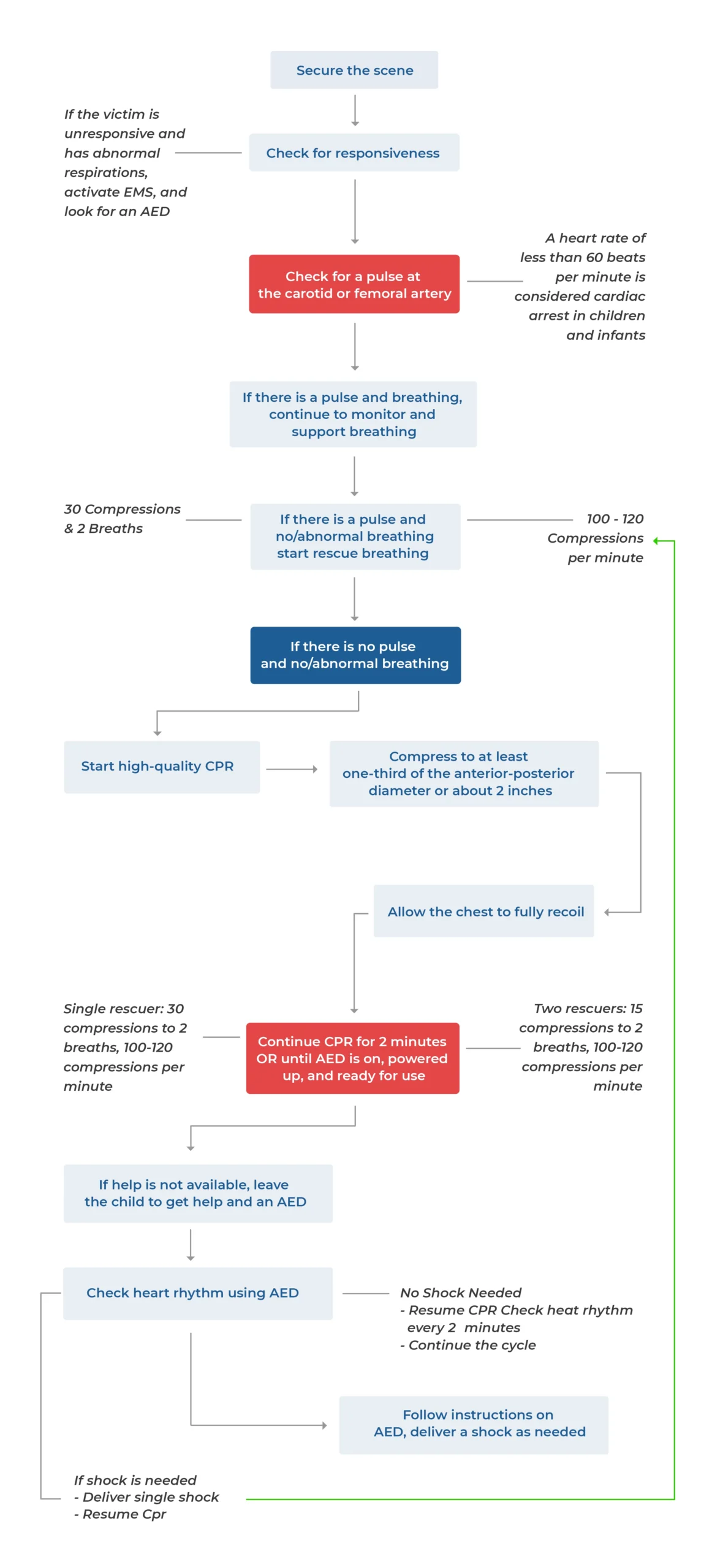 BLS Cheat Sheet For Healthcare Providers CPR Select