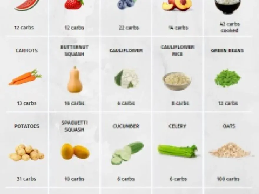 Carb Foods Reference Chart PRINTABLE INSTANT DOWNLOAD For A