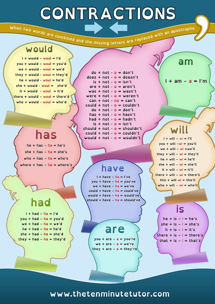 Contractions Poster Dyslexia Daily Dyslexia Daily