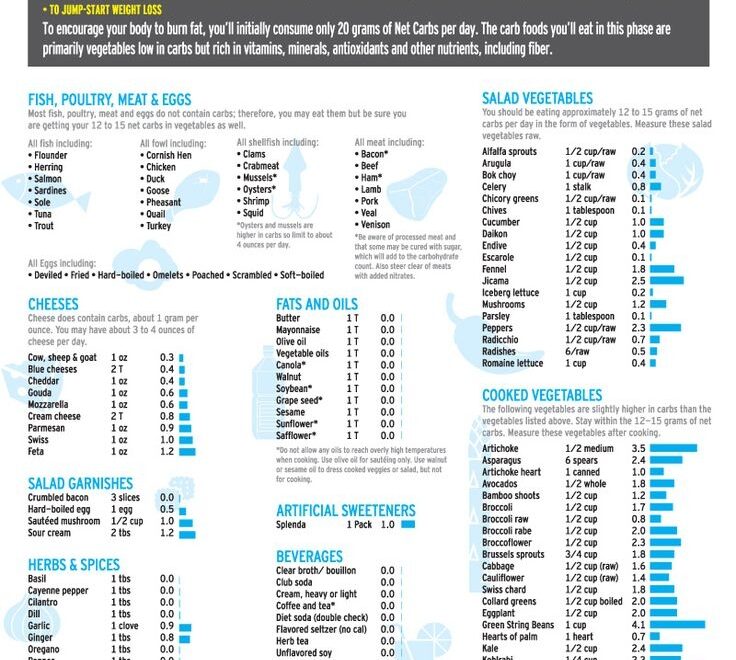 Diets Atkins Acceptable Foods NON METRIC VERSION