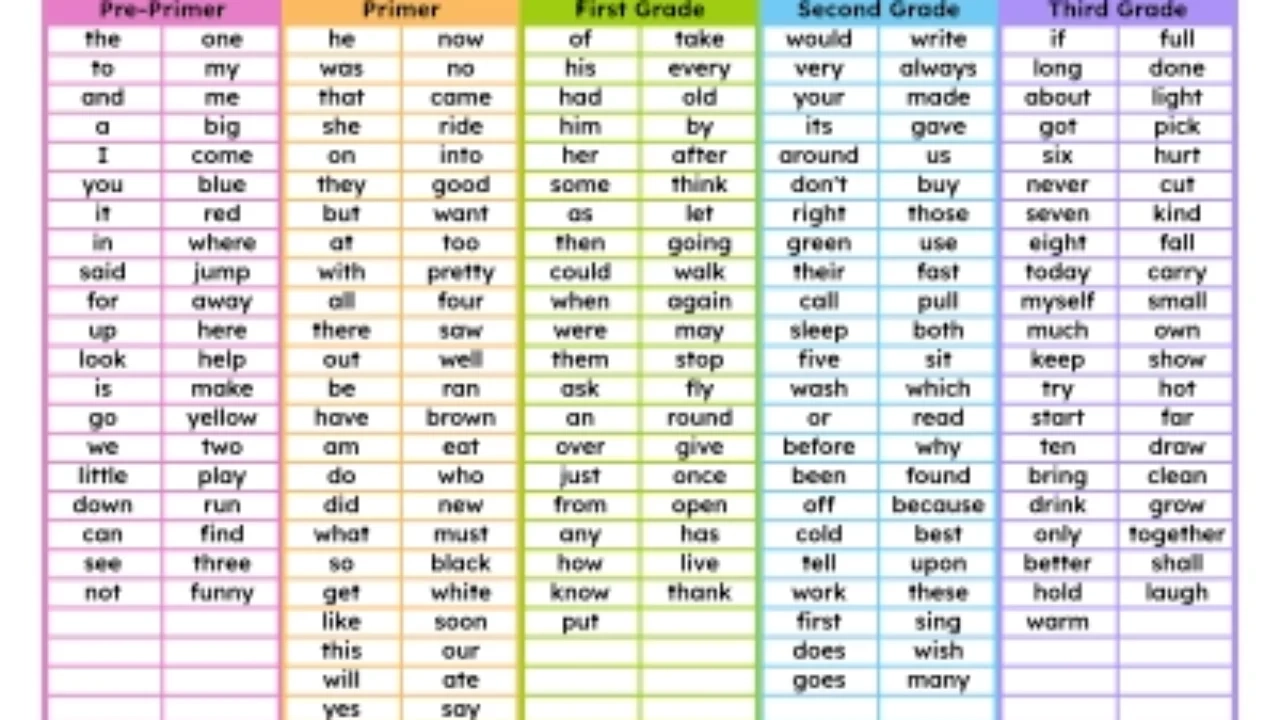 Dolch Word List By Grade frequency Dolch Word