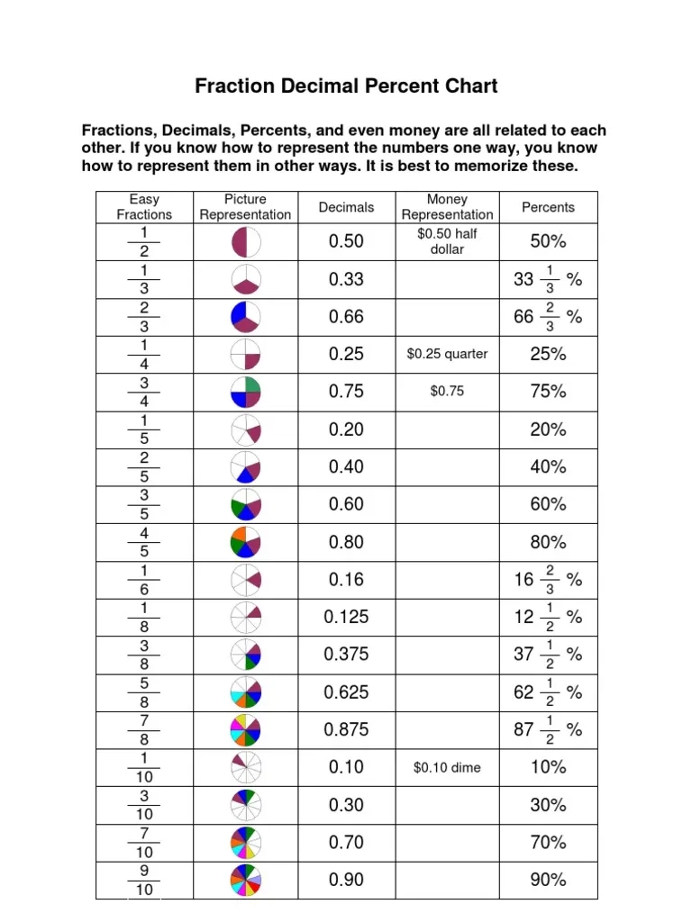 Fraction Decimal Percent Chart PDF Fraction Mathematics 