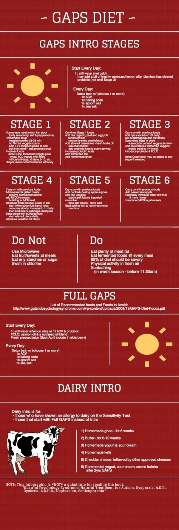 GAPS Diet Infographic Cheat Sheet For The Intro Diet 