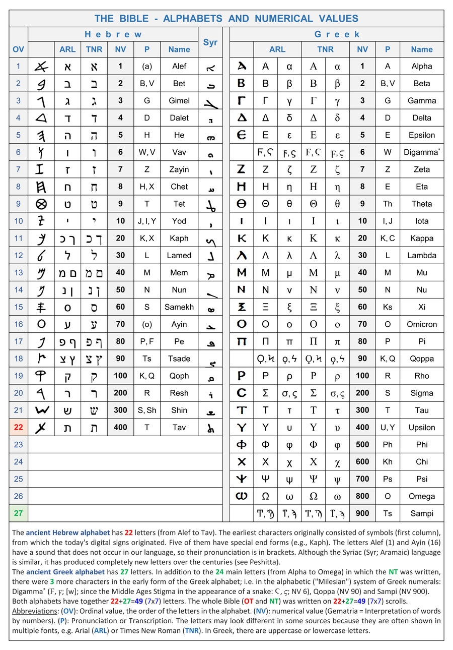 Hebrew And Greek Alphabet And Numerical Values Structure Bible 