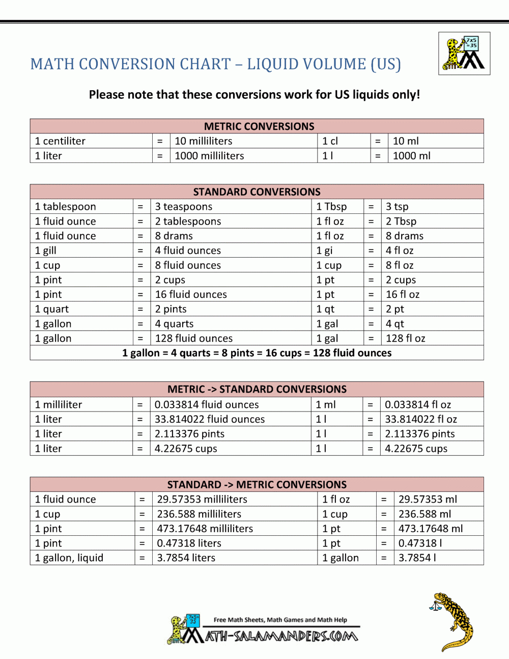 Printable Standard To Metric Conversion Chart Printable Standard To Metric Conversion Chart