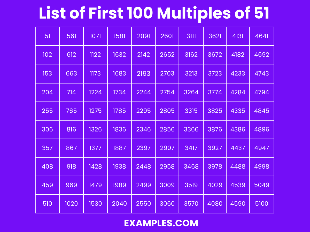 Printable List Of Multiples