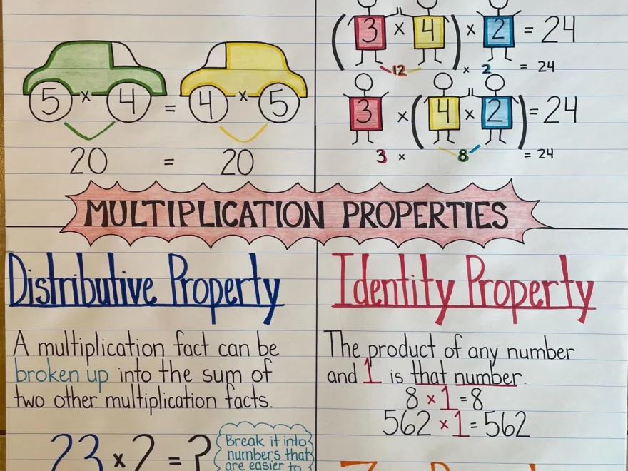 Multiplication Properties Mathematics Anchor Chart Commutative