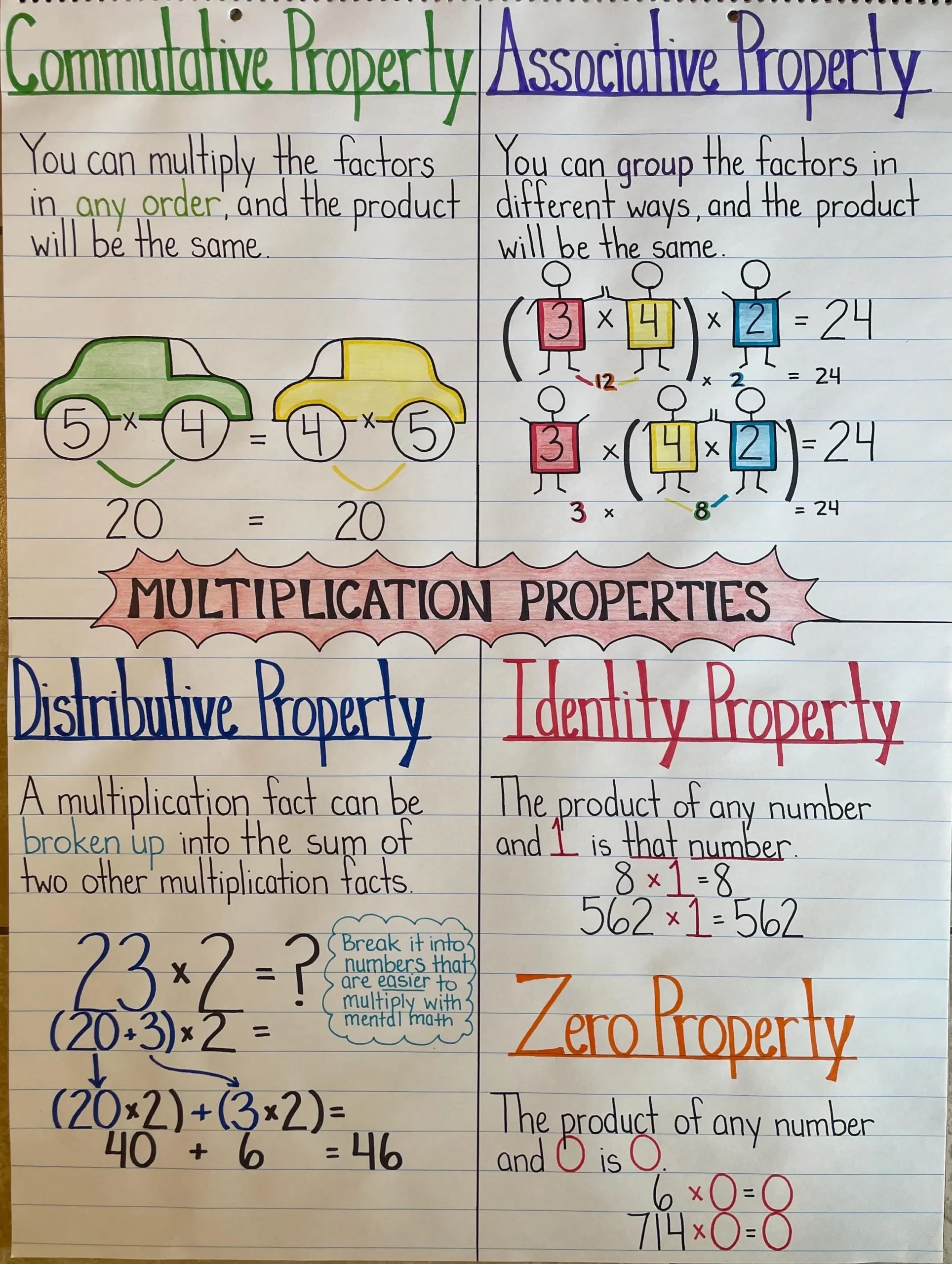 Multiplication Properties Mathematics Anchor Chart Commutative Multiplication Properties Mathematics Anchor Chart Commutative
