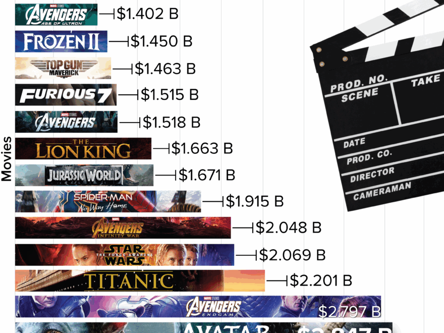 OC The Highest Grossing Movies Of All Time R coolguides