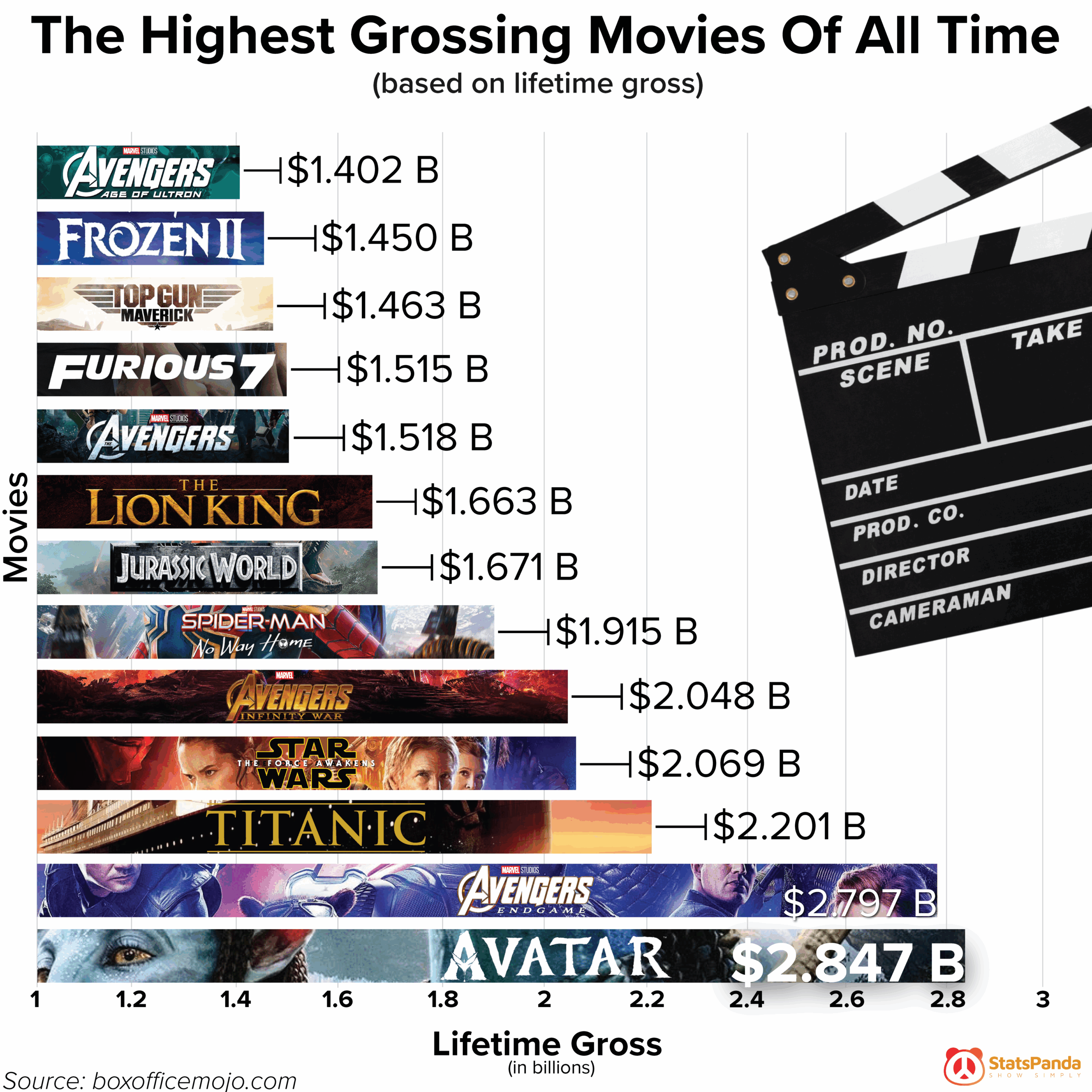 OC The Highest Grossing Movies Of All Time R coolguides OC The Highest Grossing Movies Of All Time R coolguides