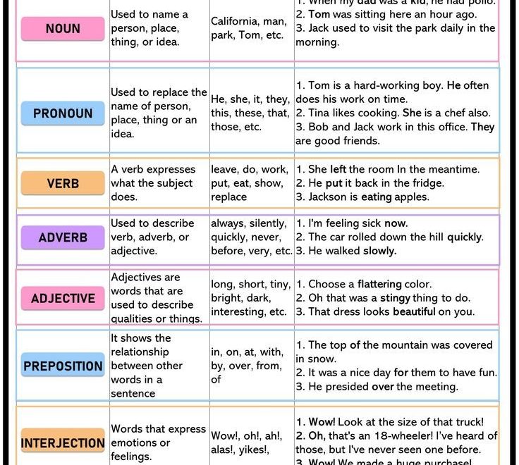 Parts Of Speech Chart Free Printable Anchor Chart