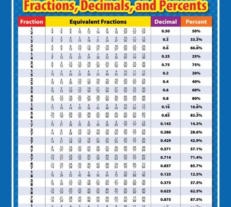 Printable Fraction Decimal Percent Conversion