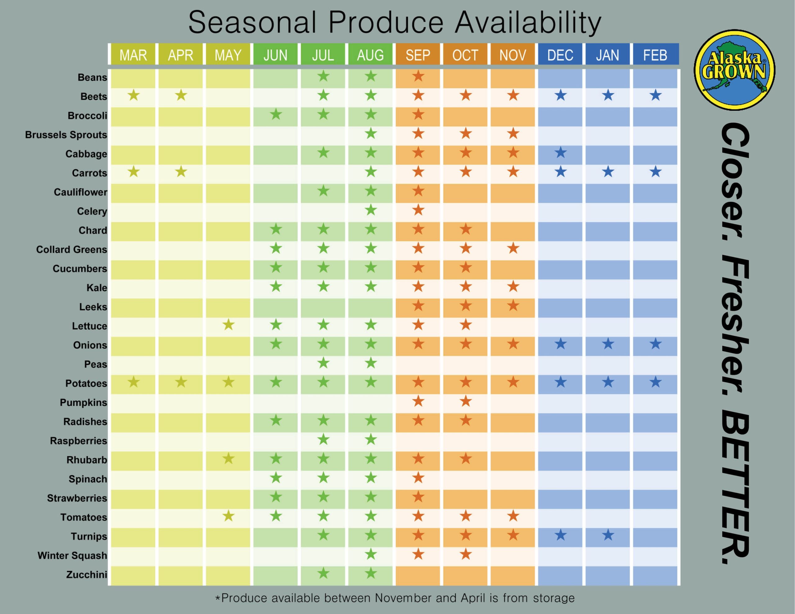 Seasonal Food List Printable Midwest