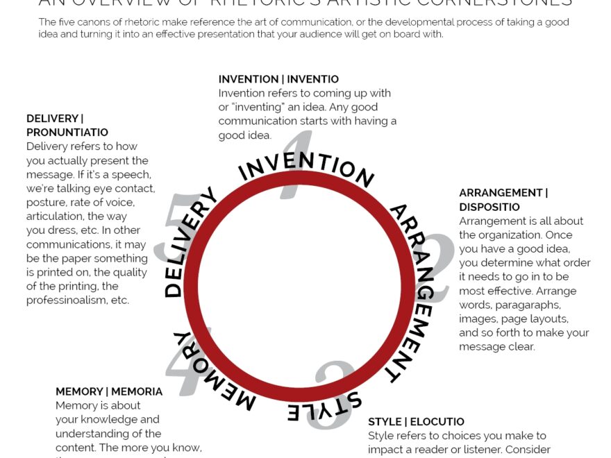 THE FIVE CANONS OF RHETORIC The Visual Communication Guy