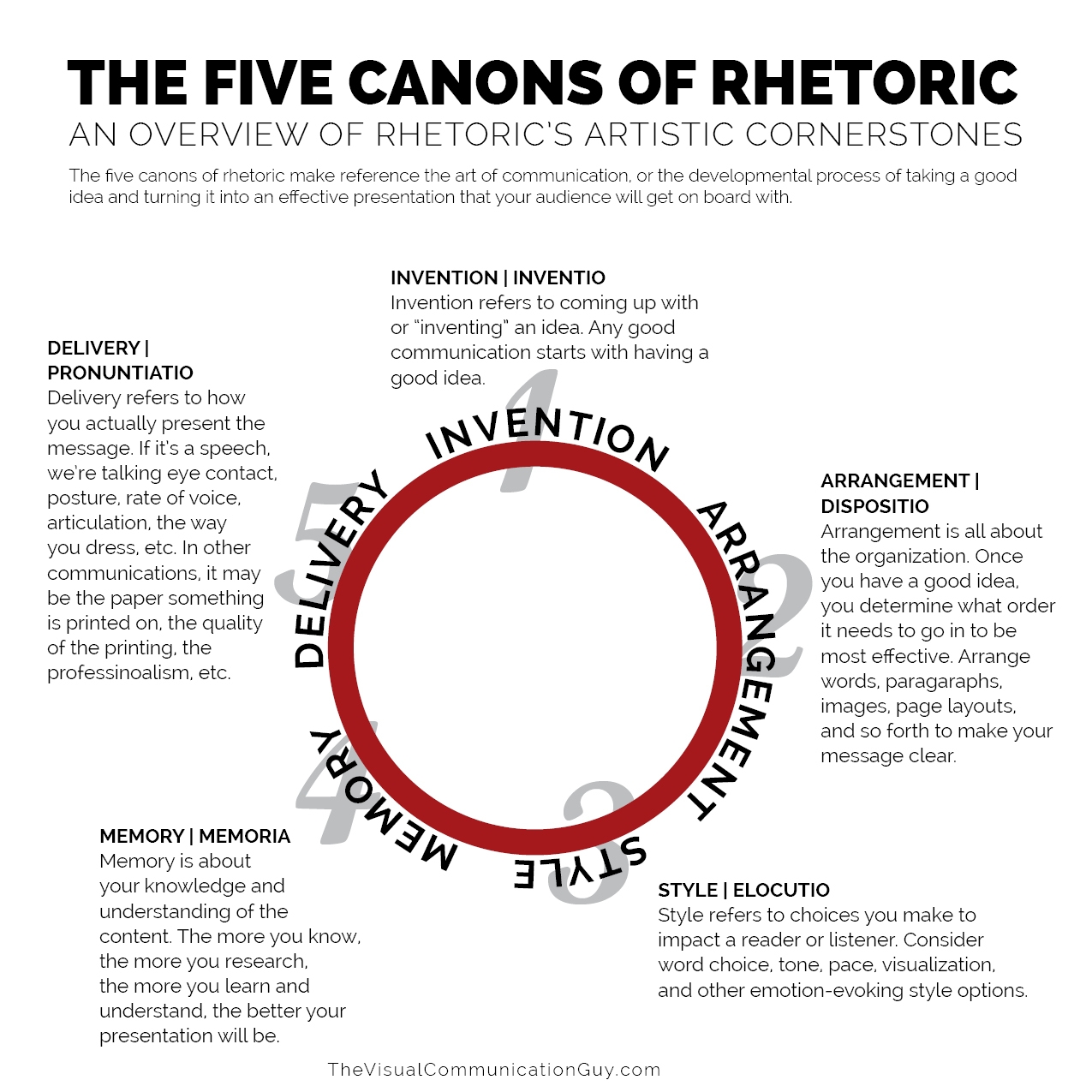 THE FIVE CANONS OF RHETORIC The Visual Communication Guy