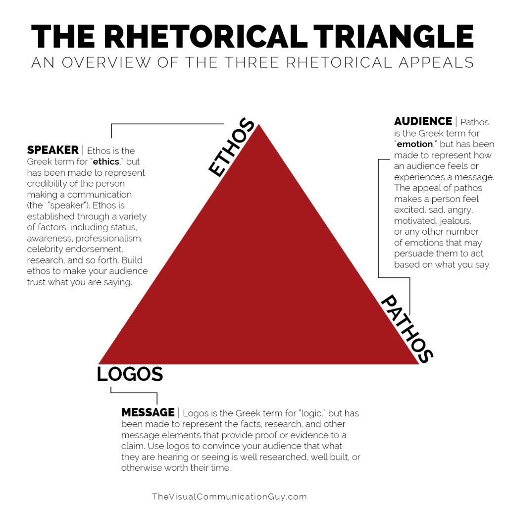 THE RHETORICAL APPEALS RHETORICAL TRIANGLE The Visual 