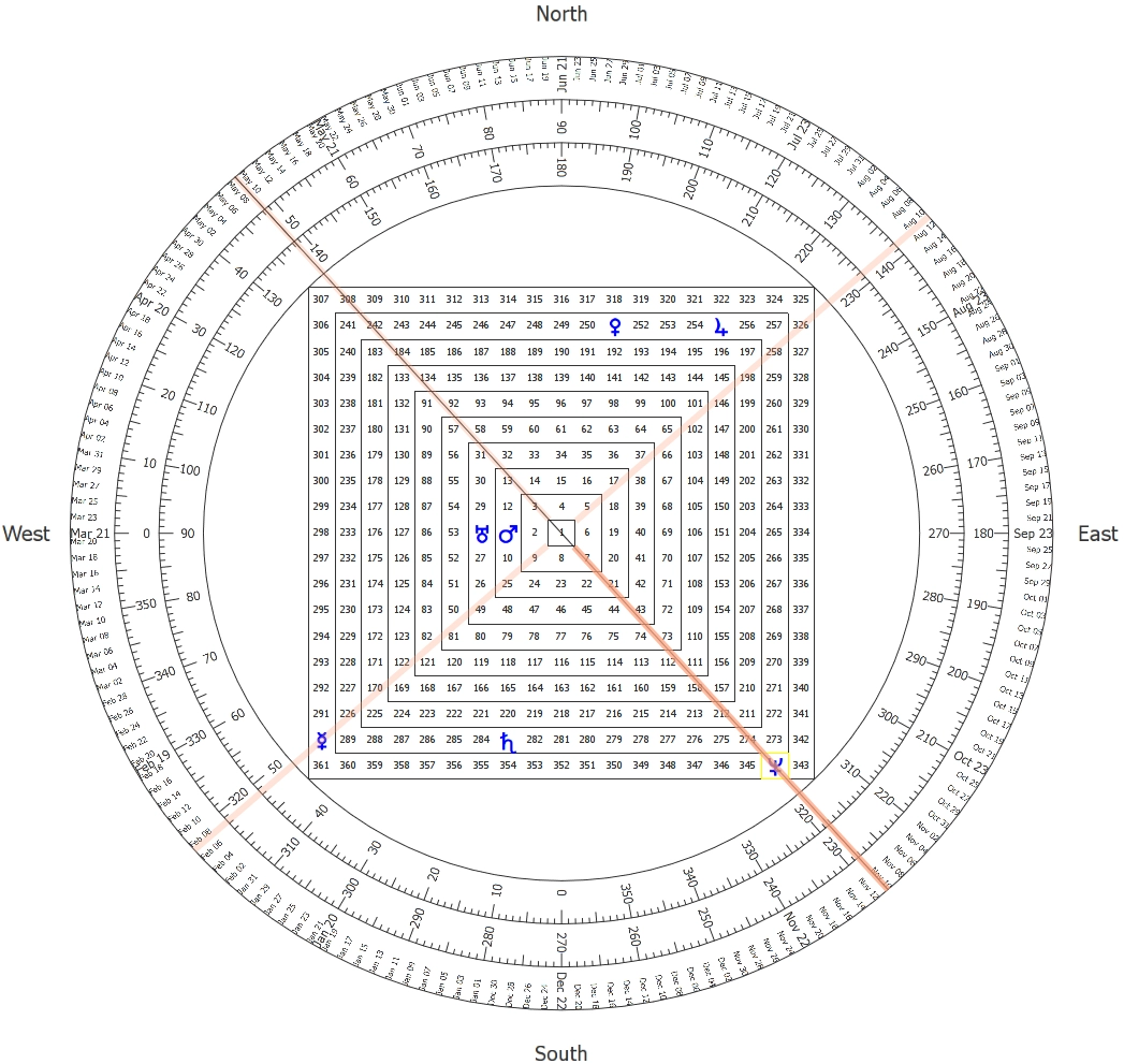 The Square Of Nine The Square Of Nine