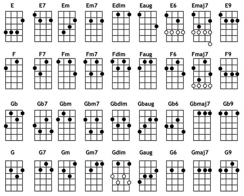Ukelele Chord Chart TrueFire