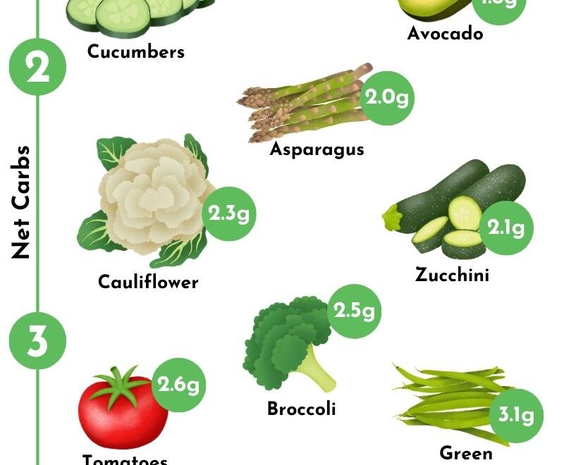 Ultimate Keto amp Low Carb Vegetables List Free Printable PDF