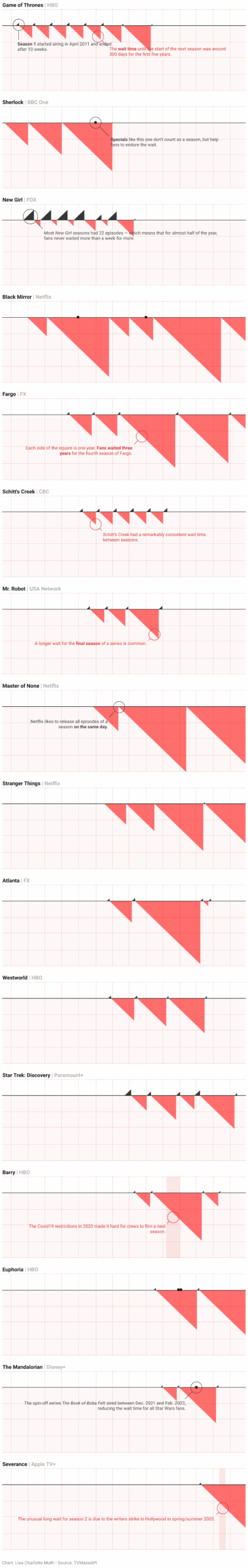 We re Waiting Longer Than Ever For Our Favorite TV Shows To Return 